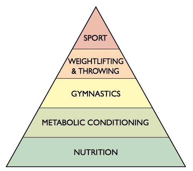 6-Hierarchy_WEB – Crossfit Glasgow | Eat, Train, Sleep: Gain